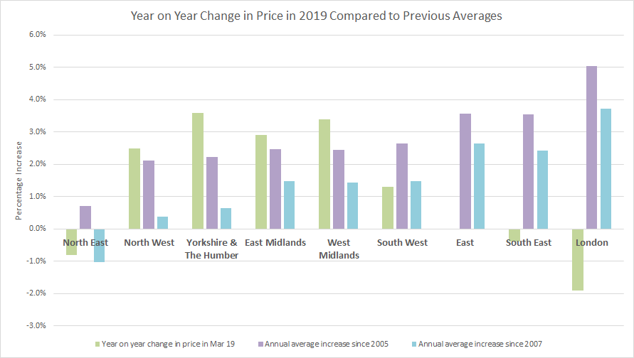 Regional property price analysis